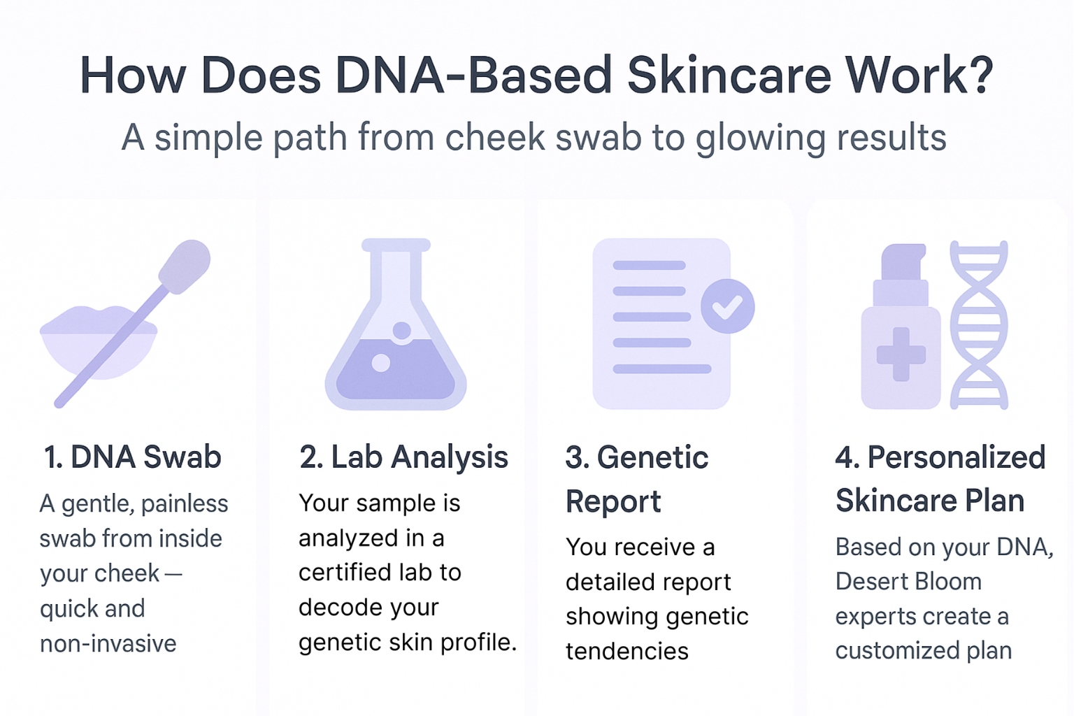 Infographic showing the four steps of DNA-based skincare: swab, lab analysis, genetic report, and personalized skincare plan