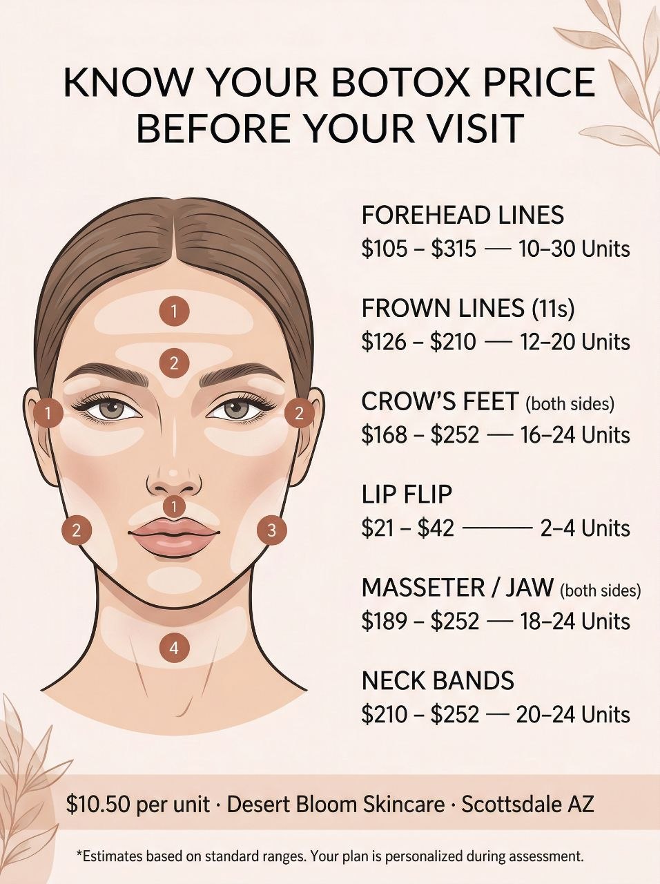 Botox treatment zones and pricing infographic — forehead lines, frown lines, crow's feet, lip flip, masseter, neck bands with unit counts and cost estimates at Desert Bloom Skincare Scottsdale AZ