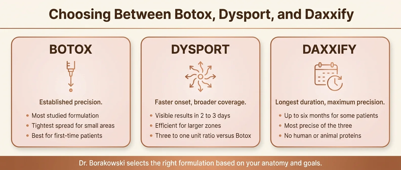 Decision guide comparing Botox, Dysport, and Daxxify by precision, onset, coverage, and duration