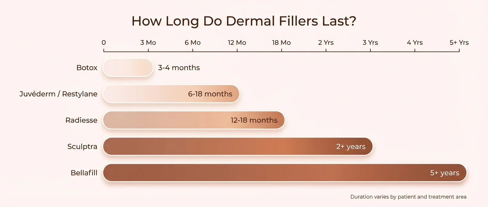 How long dermal fillers last — duration by product type from 3 months to 5+ years