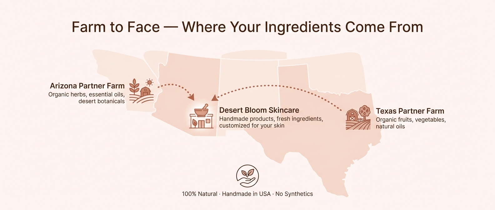 Farm-to-face sourcing — Arizona and Texas organic farms to Desert Bloom Skincare Scottsdale
