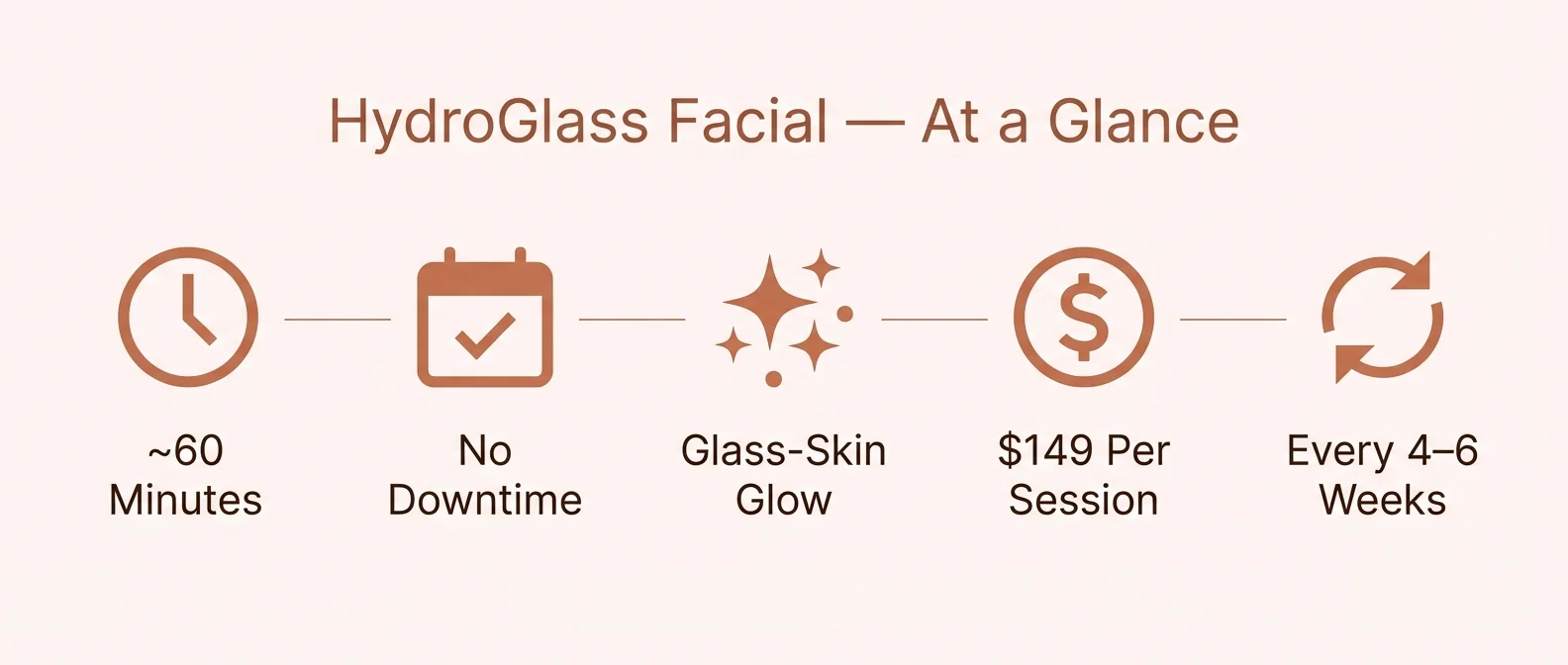 HydroGlass facial at a glance — peptides vitamin C shikimic acid LED