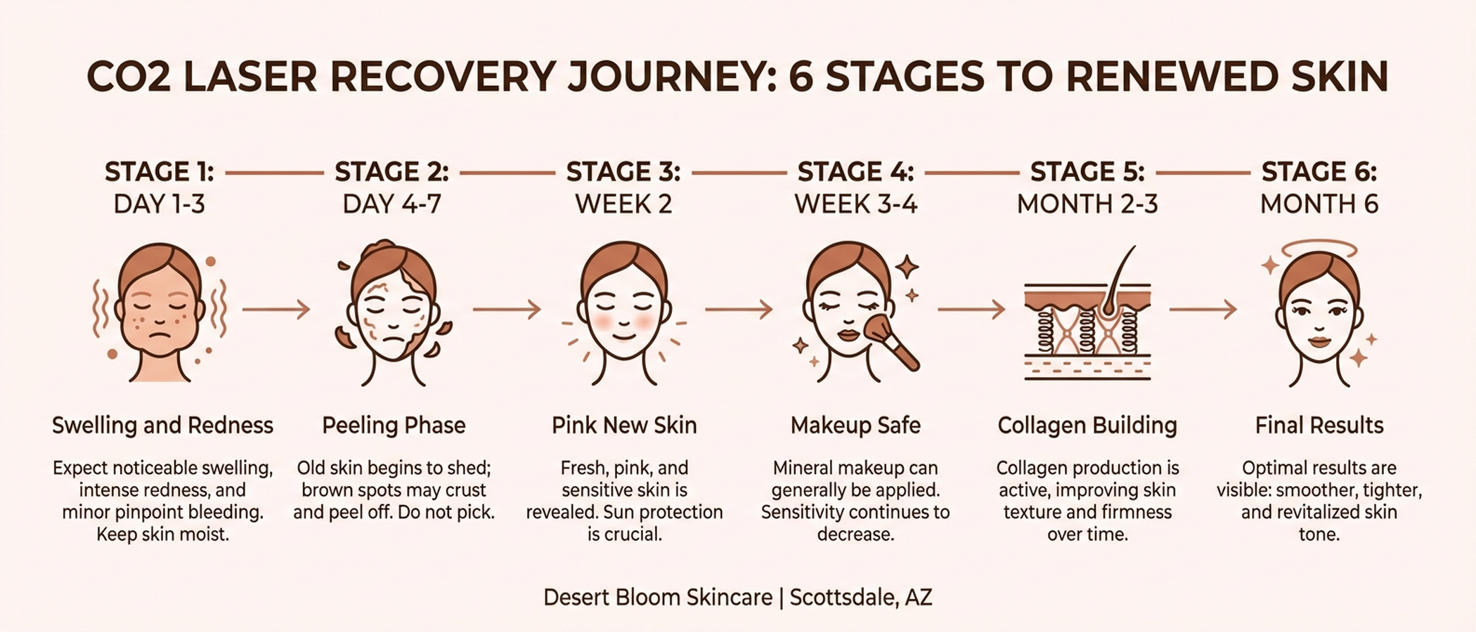 CO2 laser resurfacing recovery timeline — day by day progression