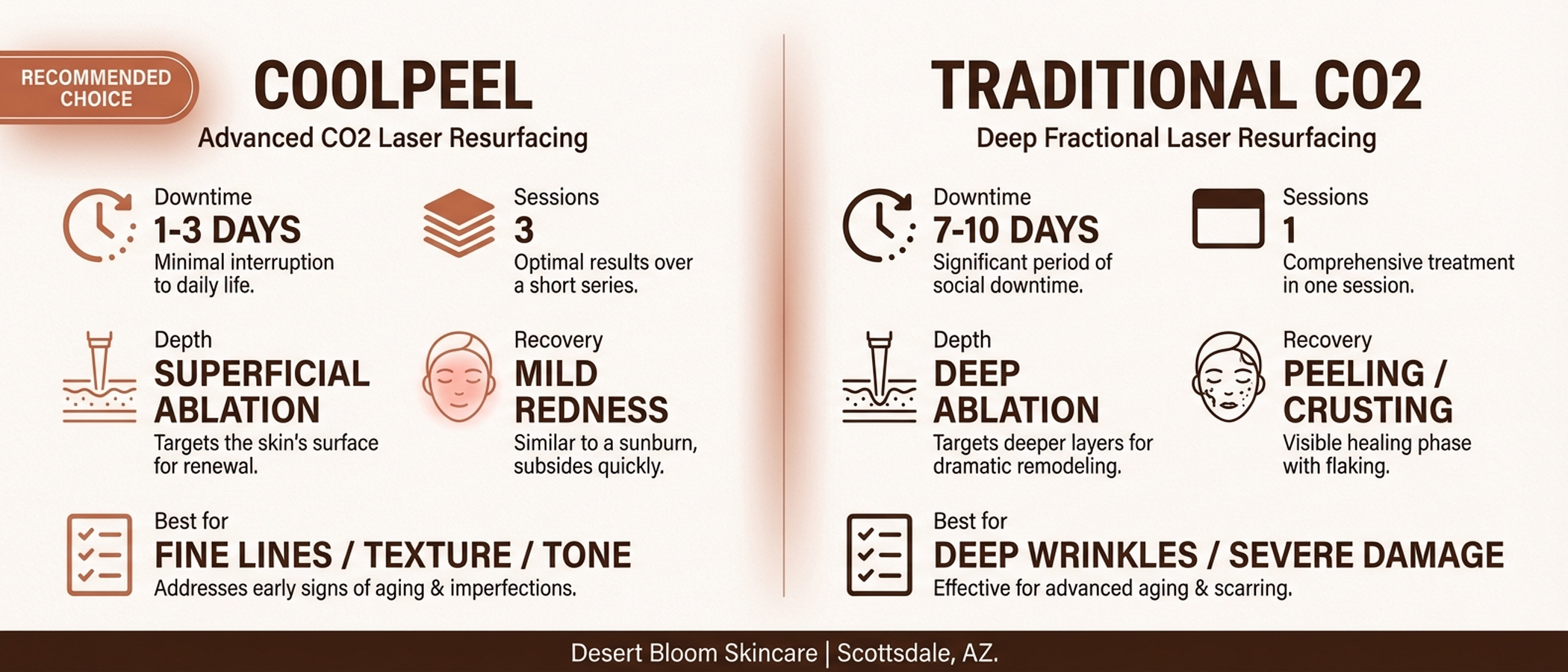 CoolPeel H-Pulse technology vs traditional CO2 thermal damage comparison infographic