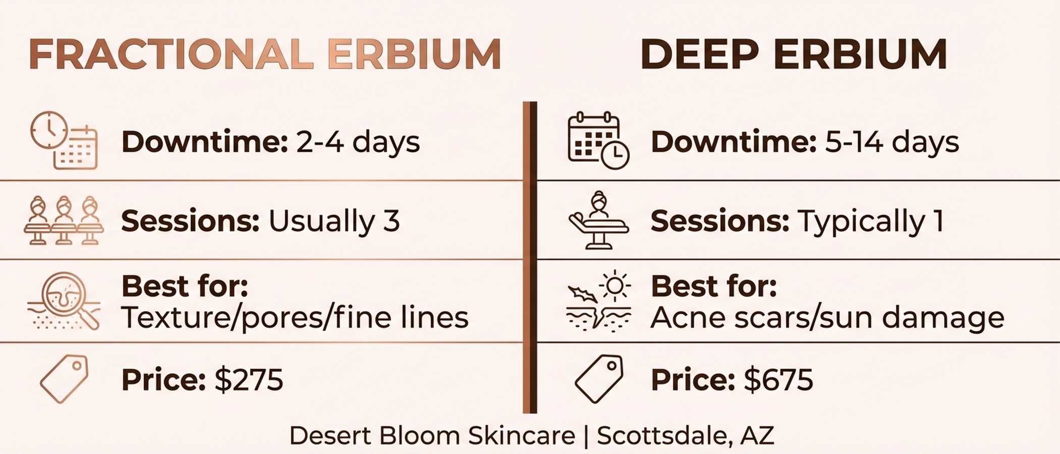 Fractional vs deeper erbium laser resurfacing comparison — downtime, sessions, and pricing