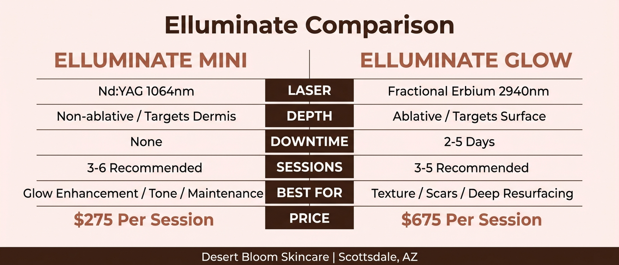 Elluminate Mini vs Elluminate Glow laser treatment comparison