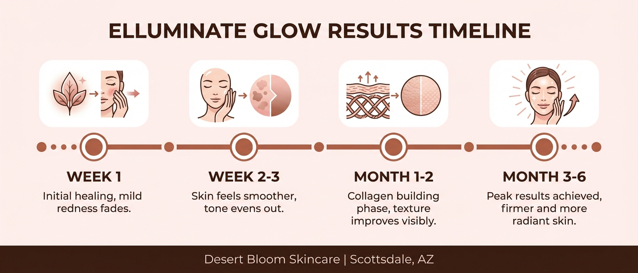 Elluminate Glow laser resurfacing results timeline from day one to three months