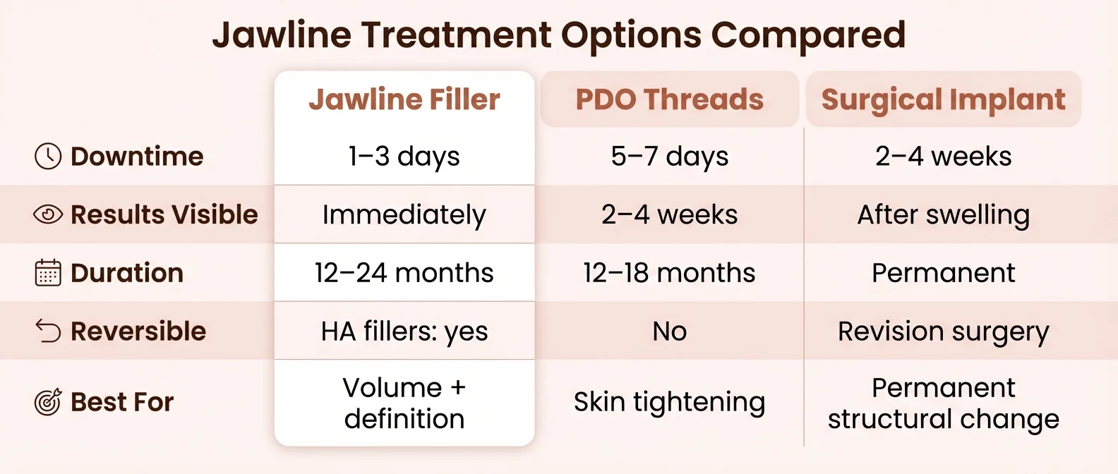 Jawline filler vs PDO threads vs surgical implant comparison