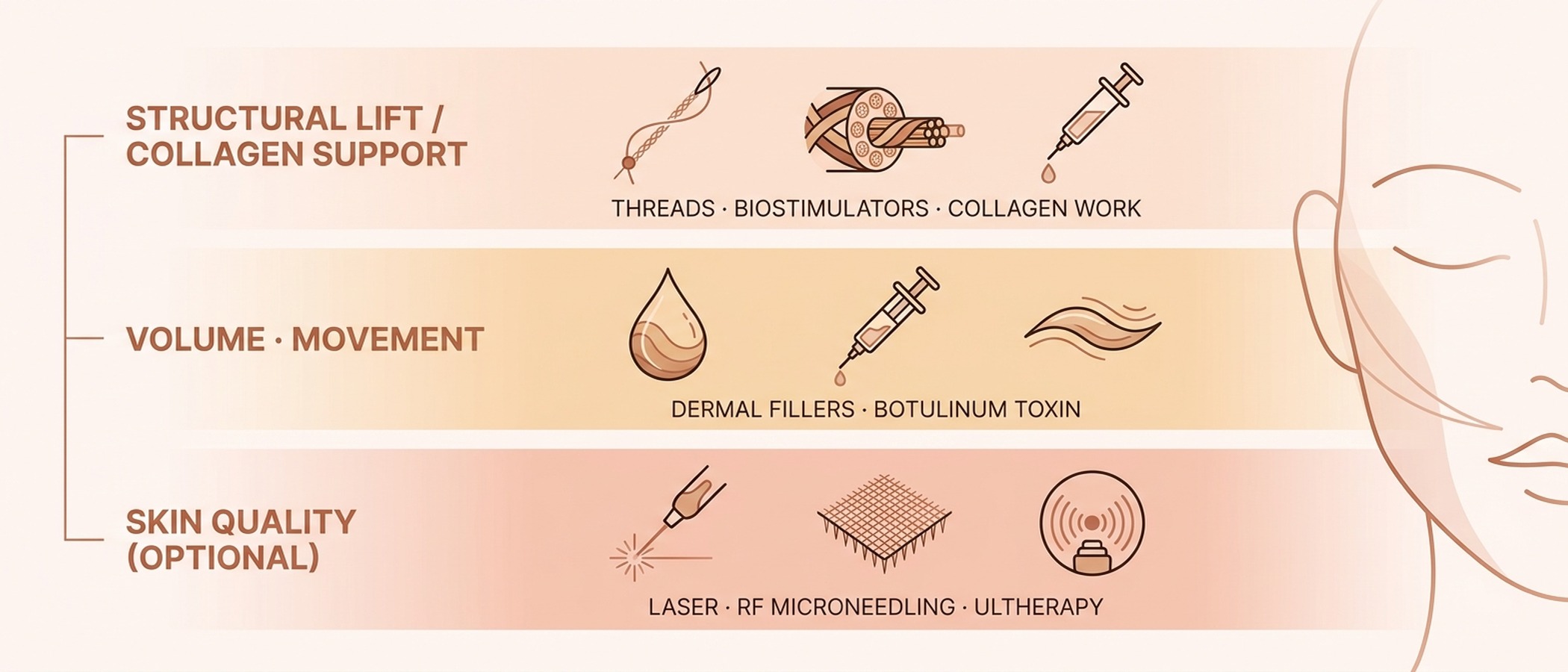 How a non-surgical facelift plan is built — three layers: structural lift, volume and movement, skin quality
