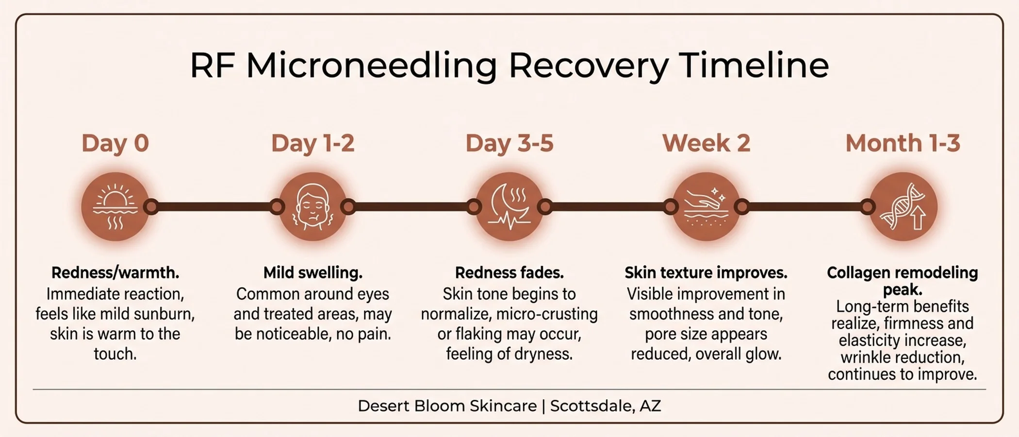 RF microneedling recovery timeline — day by day healing progression