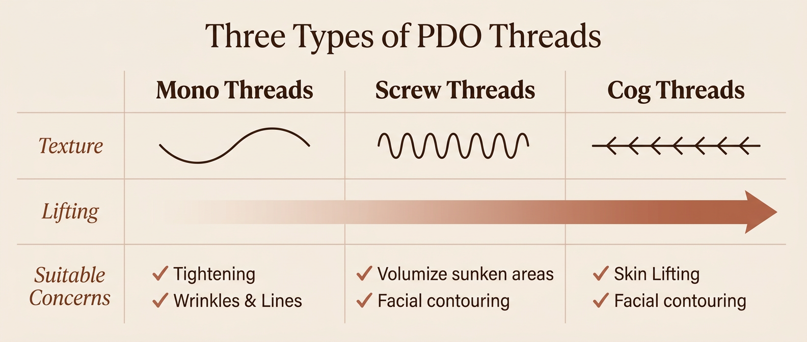 Three types of PDO threads compared — Mono for tightening, Screw for volumization, Cog for skin lifting