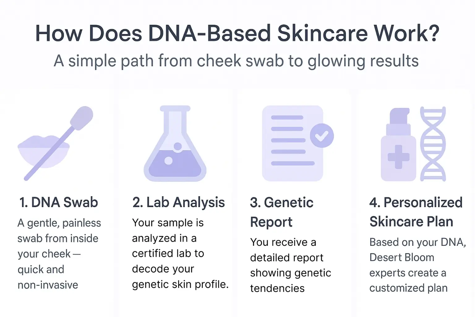 Four-step DNA-based skincare process: cheek swab, lab analysis, genetic report, personalized plan