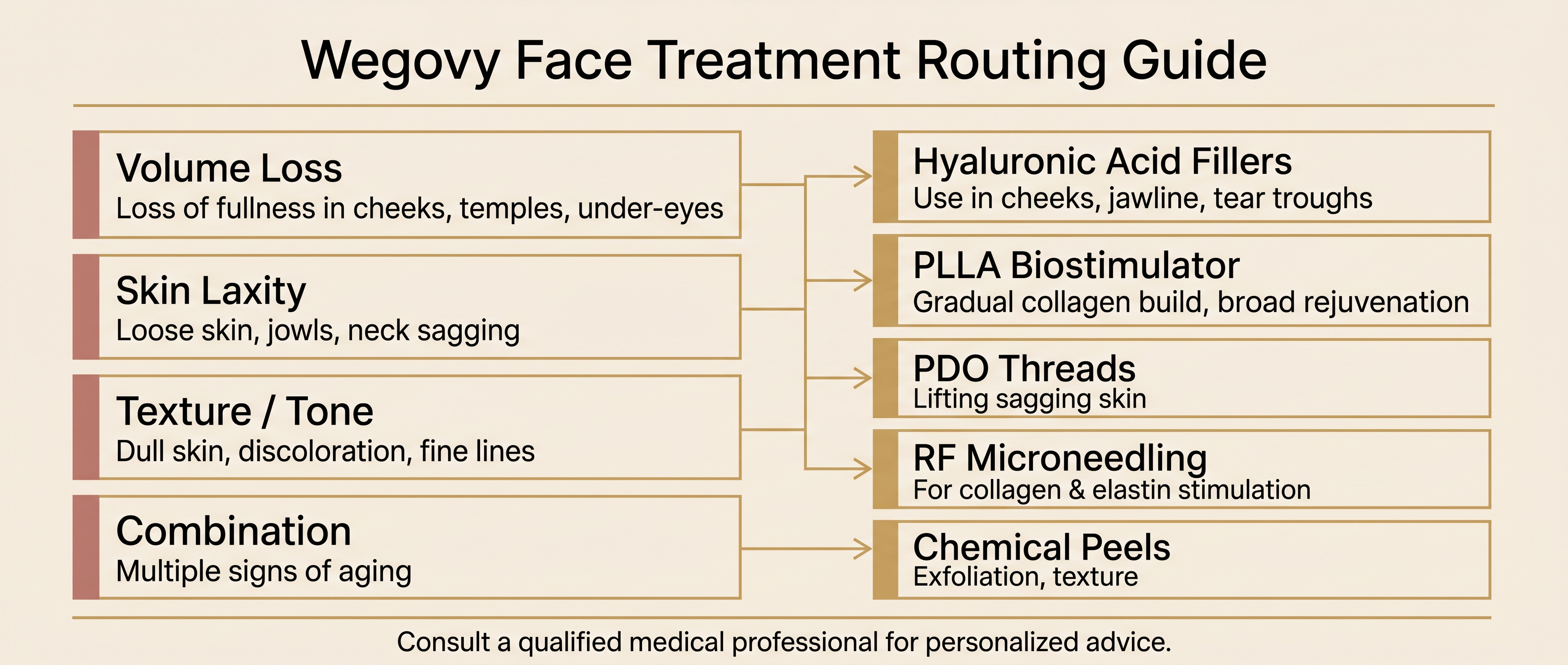 Treatment routing guide for Wegovy face concerns — volume loss, skin laxity, and texture mapped to non-surgical options