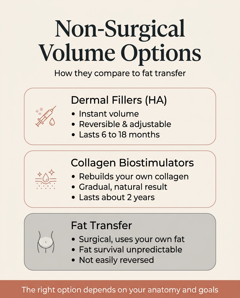 Comparison of non-surgical volume options — dermal fillers, collagen biostimulators, and fat transfer